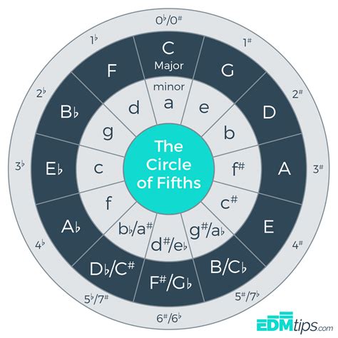 Circle Of Fifths Chart Printable