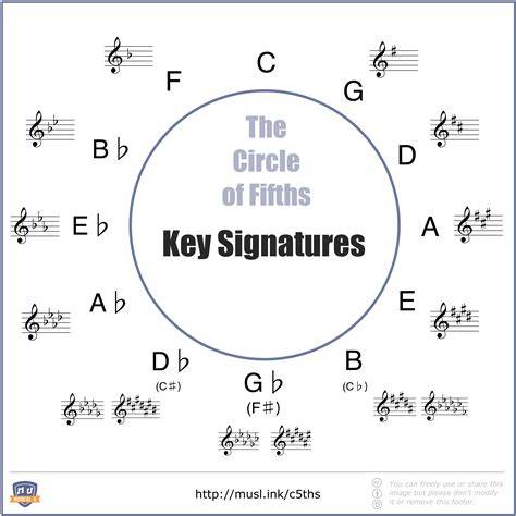 Circle Of Keys Chart
