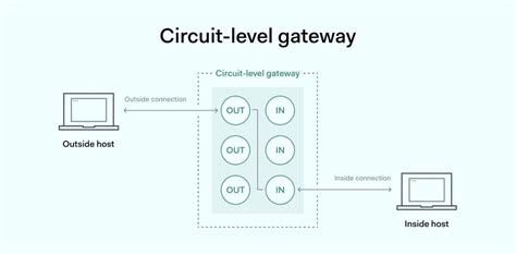 Circuit Level Gateways