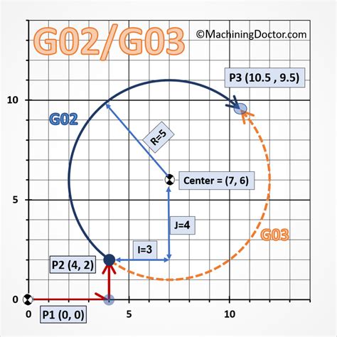 Circular Interpolation Calculator