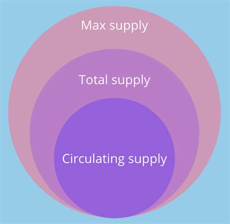 Circulating Supply vs. Max Supply