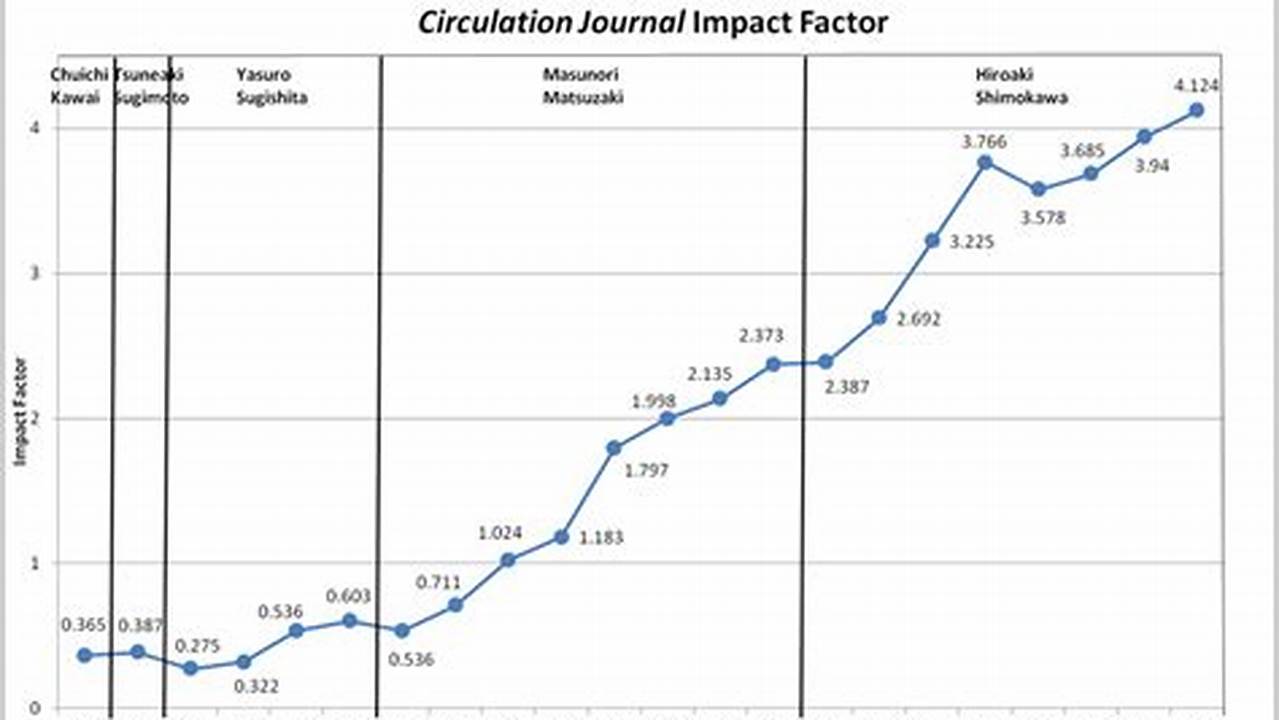 Circulation Impact Factor 2025