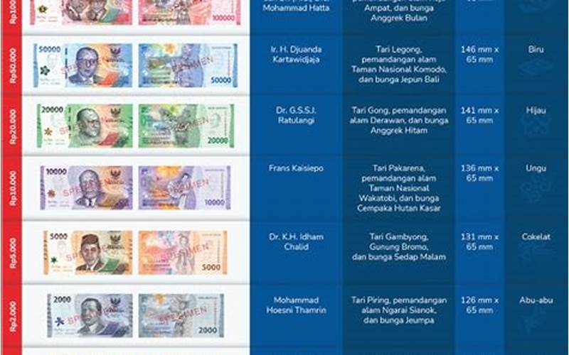 Ciri-Ciri Uang Indonesia Terbaru