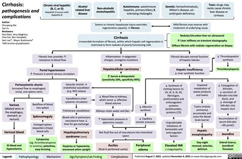 underlying pathophysiology of cirrhosis Physician assistant school