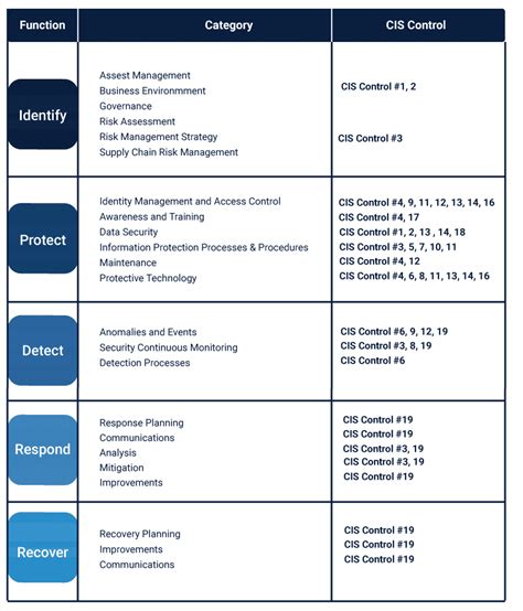 CIS Controls v7.1 Mapping to NIST CSF