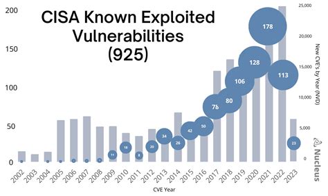 Cisa Known Exploited Vulnerabilities Catalog Explanation