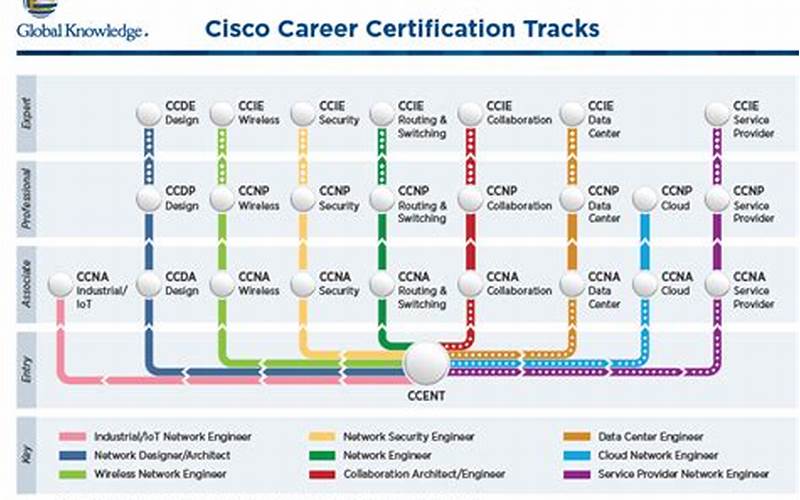 Cisco - Microsoft Computer Certification: A Guide for Job Seekers