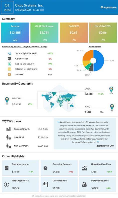 Scaling New Heights: Cisco Envisions a Staggering $85 Billion in Revenue by 2023