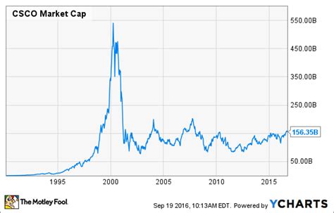 Cisco Systems Stock Chart
