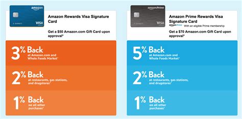 Citi Card Rewards Amazon