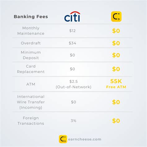 Citizens Bank Monthly Fee