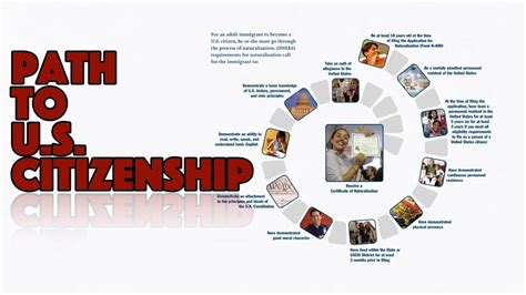 Citizenship by Naturalization The Most Common Path