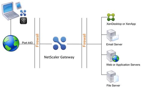 Citrix XenApp NetScaler Gateway
