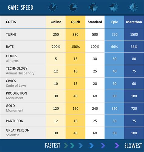 Civ6 Game Speed