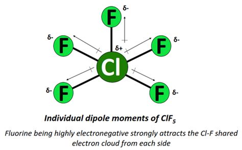 ClF5 Polarity