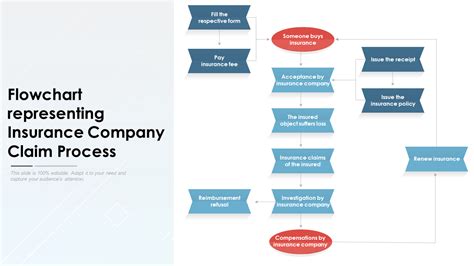 Claim Process