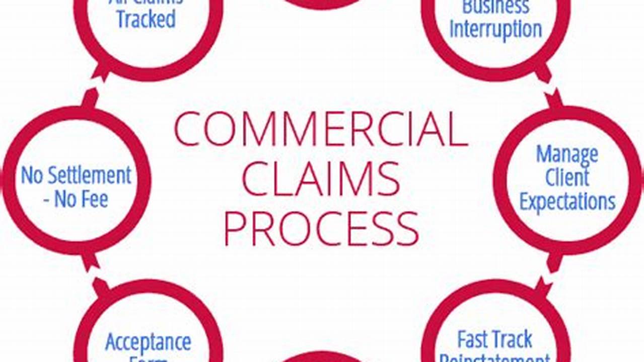 Claims Process, Business Insurance
