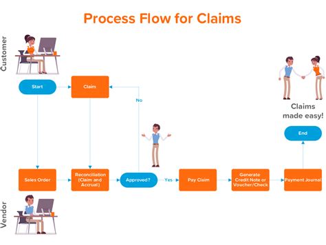 Claims Process and Customer Service Options