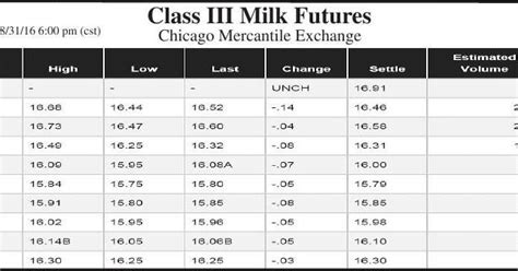 Class 3 Milk Futures Chart