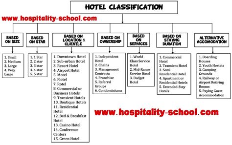 Class C Hotels