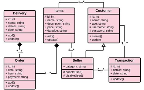Class Diagram For Online Shopping