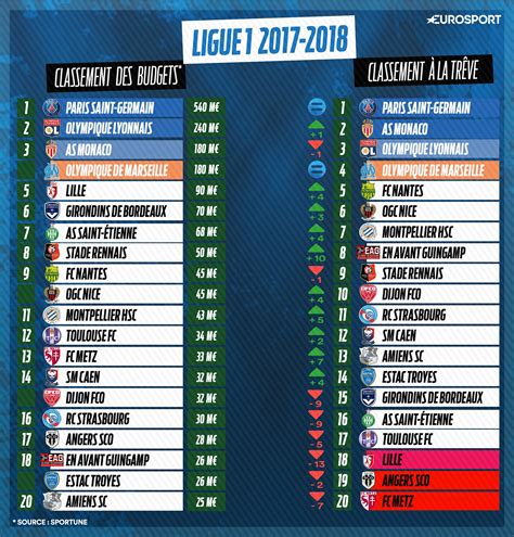 Classement Budget Ligue 1