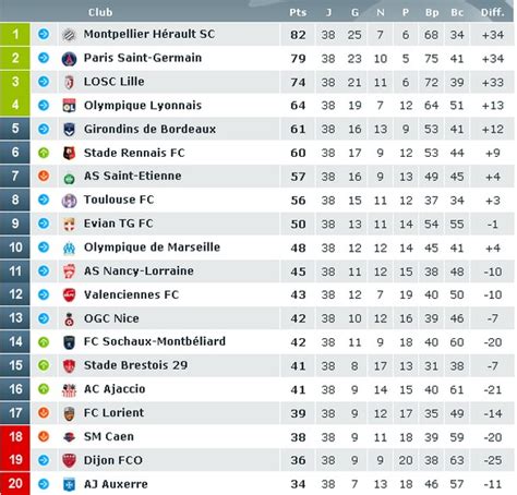 Classement Ligue 1 2011