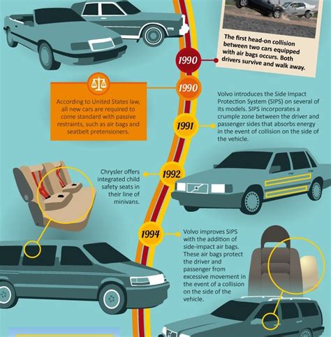 Classic Car Safety Features Timeline