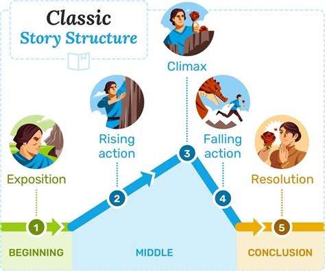 Classic Choices for Structure