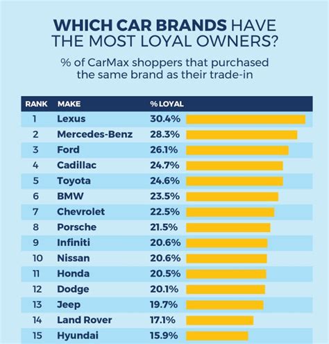 Which Car Brands Have The Most Loyal Customers In 2019? CarBuzz