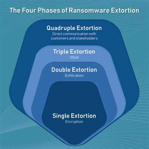 Classic double-extortion