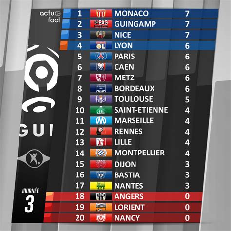 ClassificaçõEs De Ligue 1