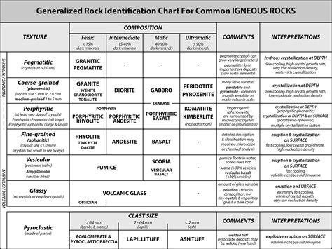 Classification Of Igneous Rocks Chart