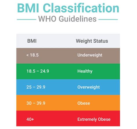 Classification On A Bmi Chart Nyt
