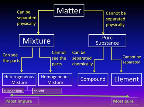 Classification of Matter