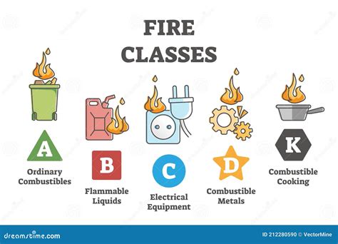Classification of flammable Materials