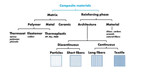 Classifying Materials As Polymers Or Composites