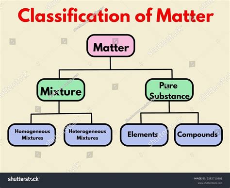 Classifying Matter Chart