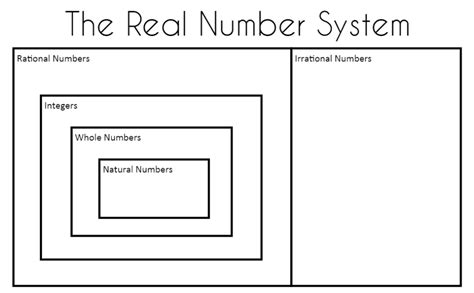 Classifying Numbers in the Real Number System Graphic Organizer and