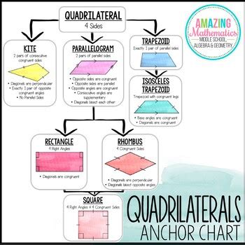 Classifying Quadrilaterals Anchor Chart