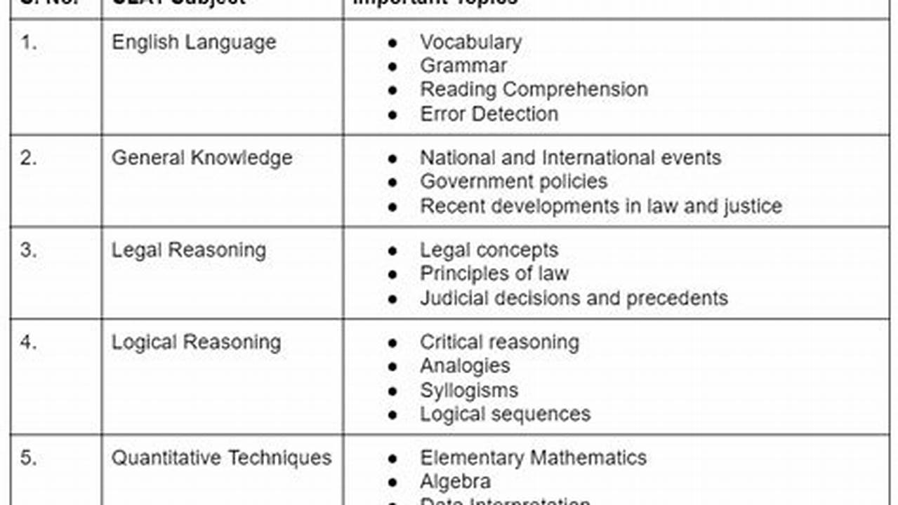 Clat 2024 Syllabus