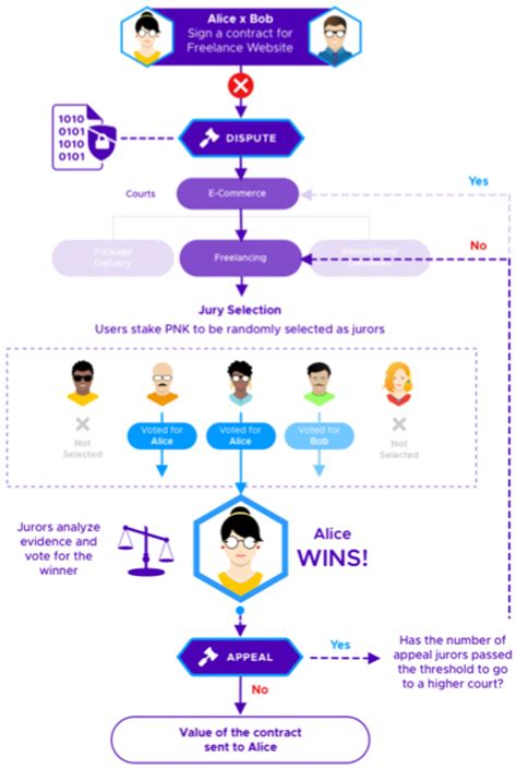 ClearSight Blockchain Platform Dispute Resolution
