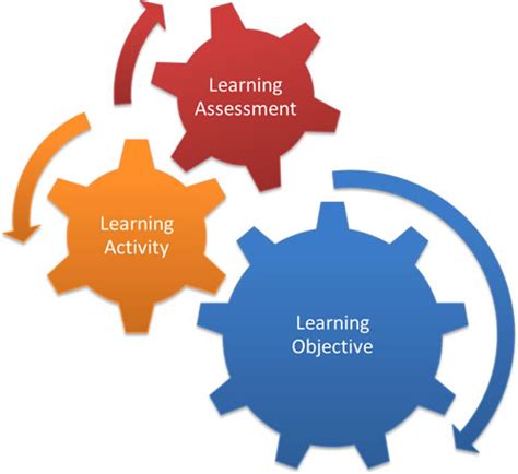 Clearly Define Learning Objectives