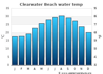 Clearwater Beach Florida December Temps