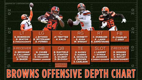 Browns Announce Official Depth Chart For Week 1 (Updated)
