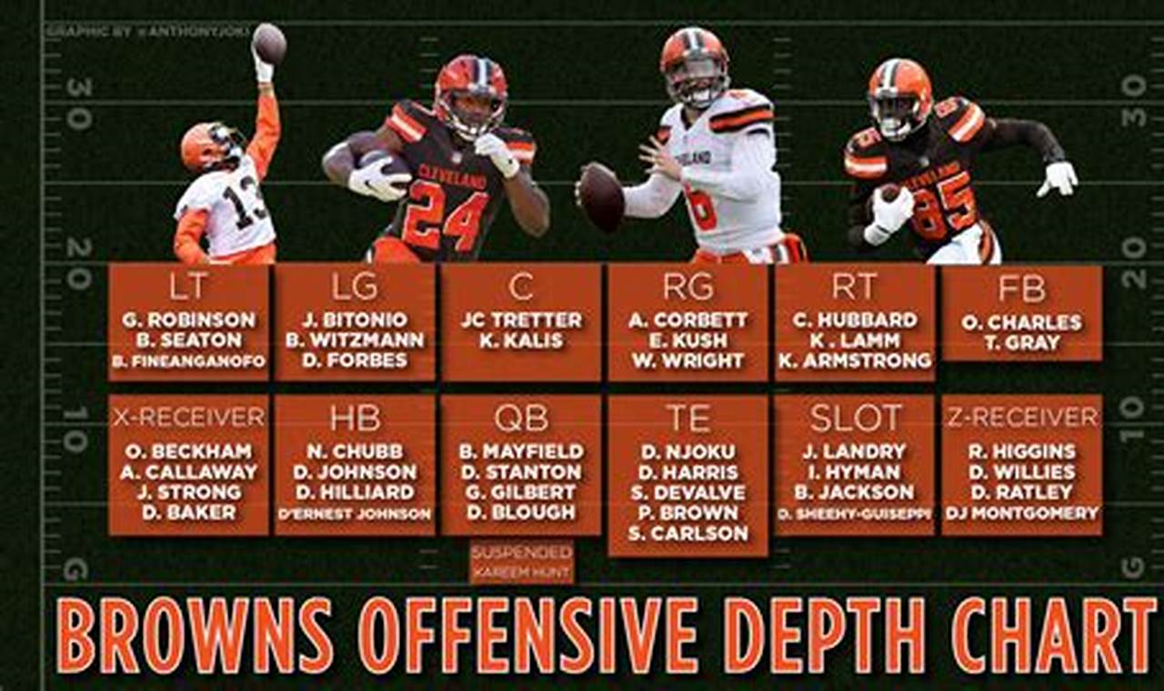 Cleveland Browns Starting Lineup 2024