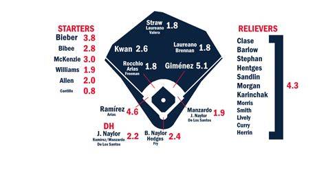 Cleveland Guardians Depth Chart