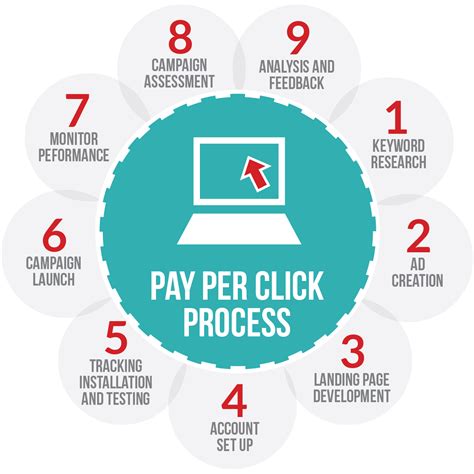 Click Your Way to Profits with Pay Per Clicks