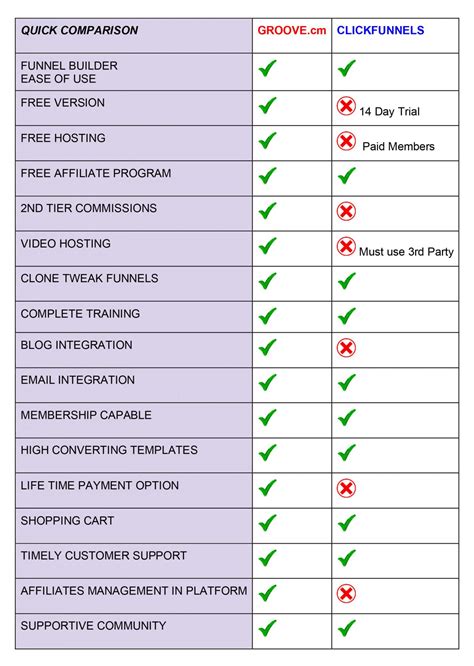 Clickfunnels vs GrooveFunnels-Comparison Chart