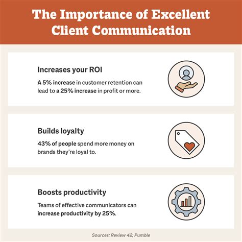Client Communication and Motivation